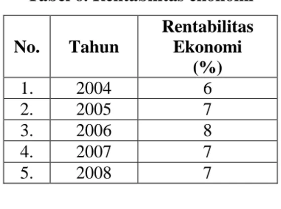 Tabel 6. Rentabilitas ekonomi  No.  Tahun  Rentabilitas Ekonomi   (%)  1.  2004  6  2