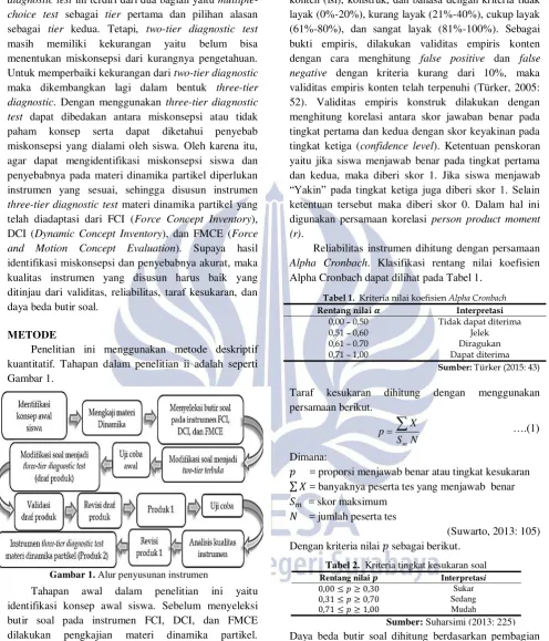 Tabel 1.  Kriteria nilai koefisien Alpha Cronbach 