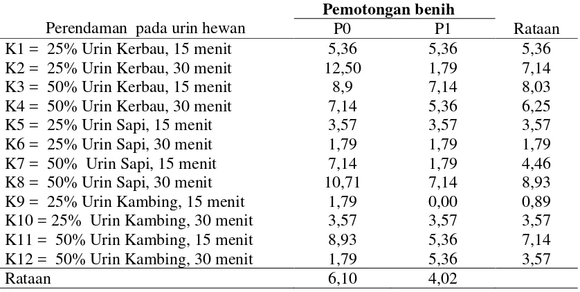 Tabel 2.   Daya berkecambah (%)  benih  biwa  akibat perlakuan perendaman pada    urin hewan dan pemotongan benih 