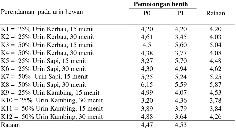 Tabel 5. Panjang  tanaman  (cm) benih biwa  akibat  perlakuan  perendaman  pada  