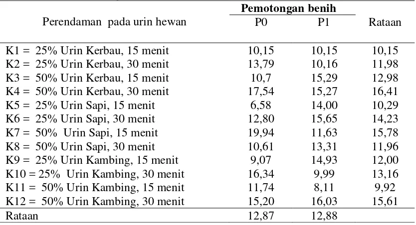 Tabel 7.   Luas daun (cm) benih biwa akibat perlakuan perendaman pada urin 