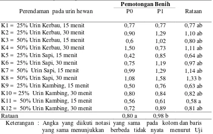 Tabel 8.  Volume  akar (ml)   benih  biwa  akibat  perlakuan  perendaman  pada  