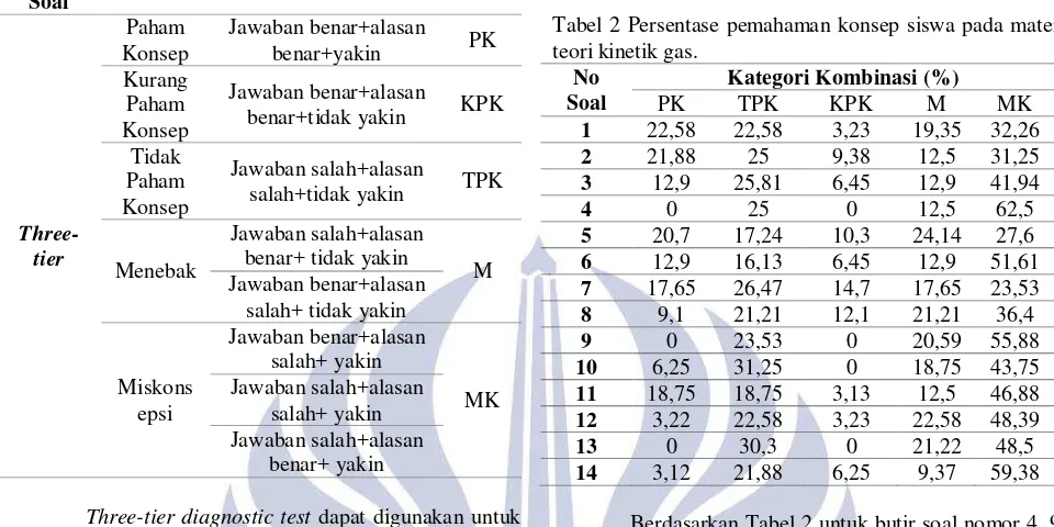 Tabel 2 Persentase pemahaman konsep siswa pada materi teori kinetik gas. 