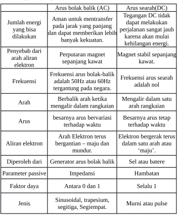 Tabel II.1 perbandingan arus AC dan arus DC