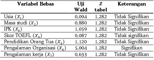 Tabel 3.  Perbandingan Nilai Uji Wald dengan  � Tabel 