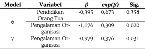 Tabel 5.  Nilai Penduga Parameter Model Terbaik 