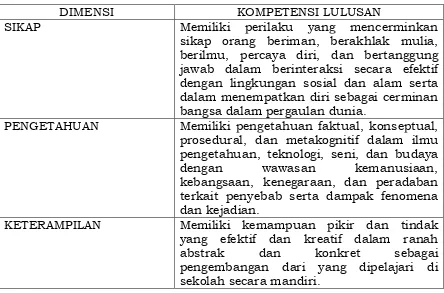 Tabel 1.1 Kompetensi Lulusan SMA/SMK/MA/MAK/SMALB/PAKET C 