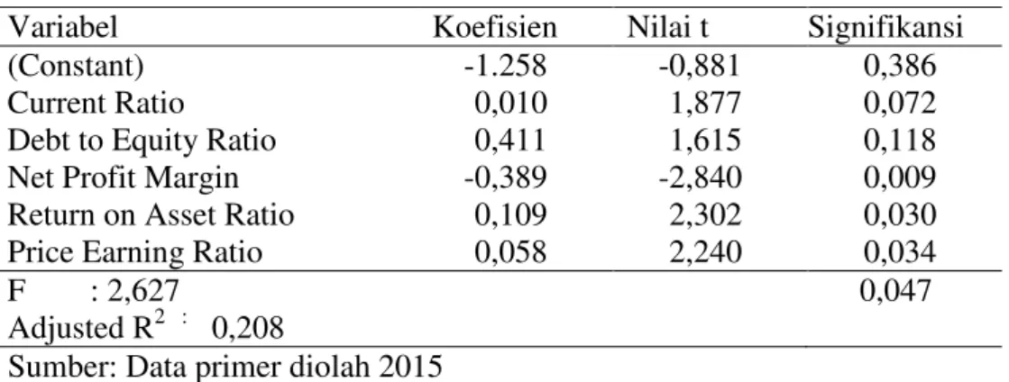 Tabel 1: Rangkuman Analisis Regresi Linear Berganda 