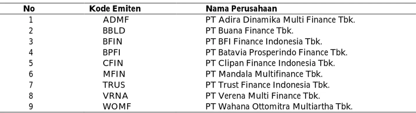 Tabel 2. Daftar Perusahaan  Pembiayaan Yang Menjadi Sampel Penelitian