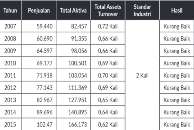 Tabel 6. Komponen Total Assets Turnover