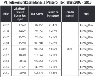 Tabel 7. Komponen Return on Investment