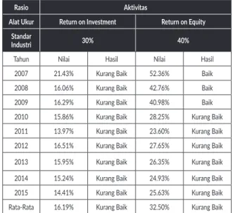 Tabel 10. Hasil Perhitungan Rasio Rentabilitas PT Telekomunikasi Indonesia (Persero) Tbk Tahun 2007 - 2015