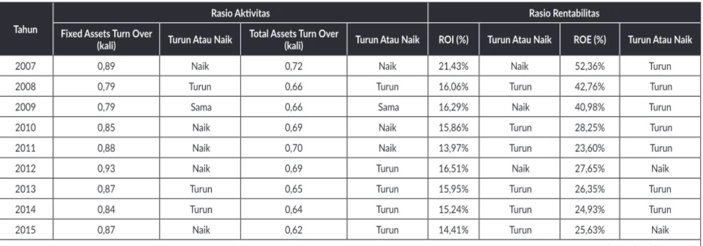 Tabel 1. Rangkuman Perhitungan Rasio Aktivitas dan Rentabilitas PT. Telekomunikasi Indonesia (Persero) Tbk Tahun 2007-2015