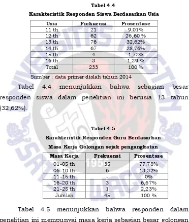 Tabel 4.4 Karakteristik Responden Siswa Berdasarkan Usia 