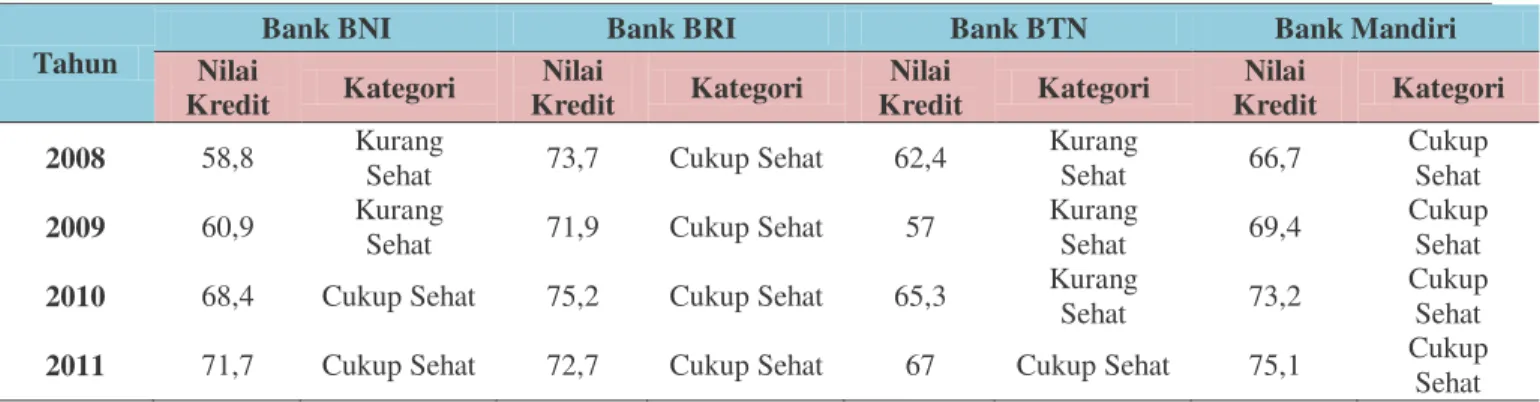 Tabel 10. Nilai Kredit Masing-masing Bank 