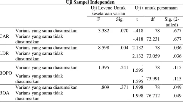 Tabel 4. Hasil uji beda bank umum pemerintah dengan BUSN  Uji Sampel Independen 