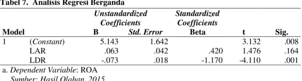 Tabel 7.  Analisis Regresi Berganda  Model  Unstandardized Coefficients  Standardized Coefficients  t  Sig