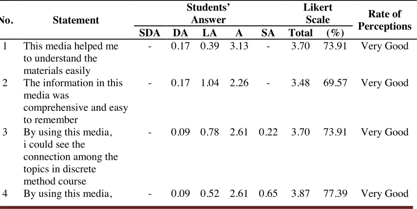 Table 3. Students’ Perceptions about The Multimedia and Accessibility 