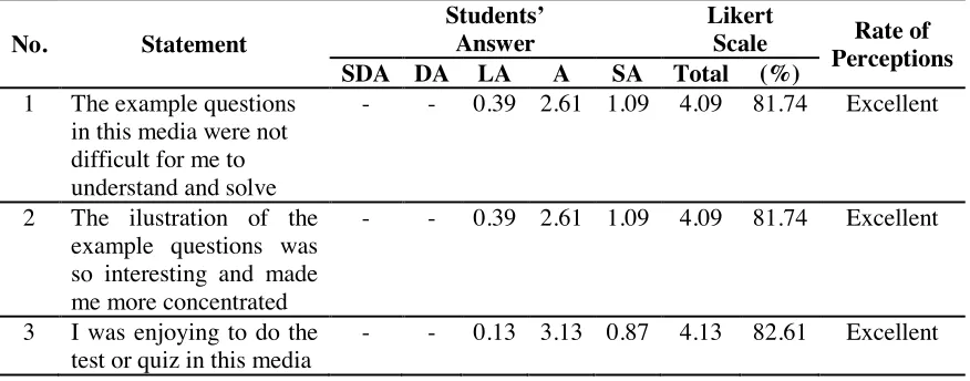 Table 5. Students’ Perceptions about The Example Questions and Quiz 