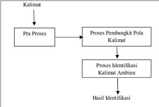 Figure 2. shown the parsing process type-1 using Shift Reduce in sentence “Dia berenang di Laut Mati”