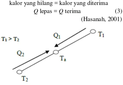 Gambar 2. Diagram Kalor Lepas dan Kalor Terima. (Hasanah, 2001) 
