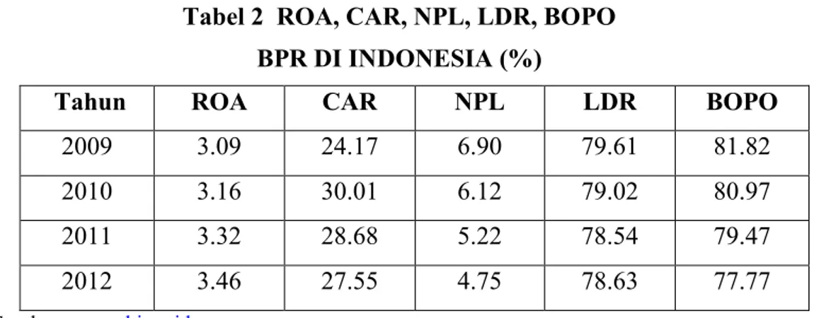 Tabel 2  ROA, CAR, NPL, LDR, BOPO   BPR DI INDONESIA (%) 