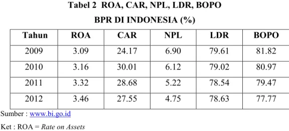Tabel 1.  Jumlah BPR, Jumlah Kantor BPR, Jumlah Asset  DI INDONESIA 