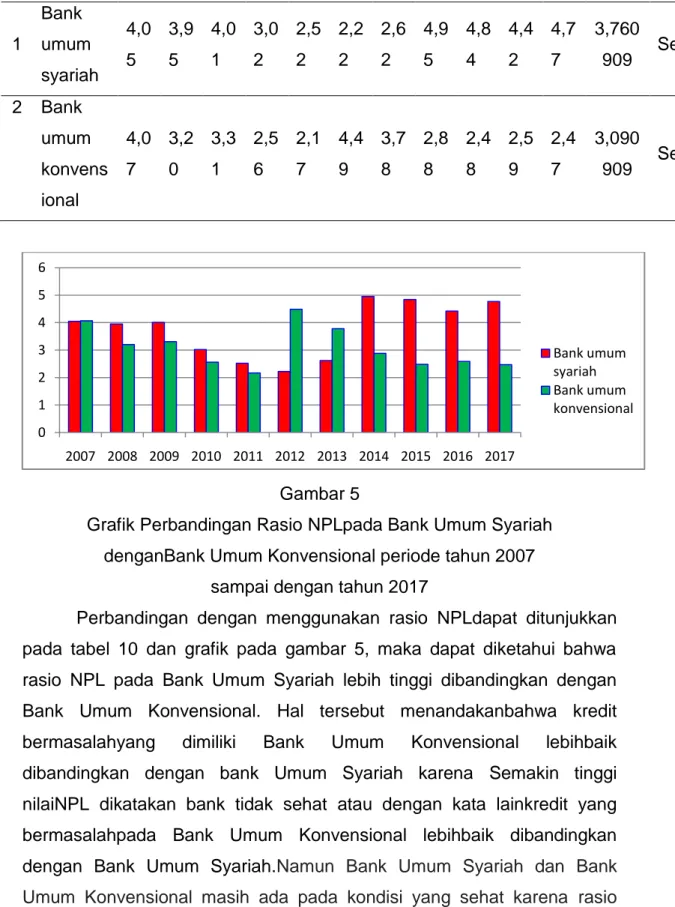 Grafik Perbandingan Rasio NPLpada Bank Umum Syariah  denganBank Umum Konvensional periode tahun 2007 