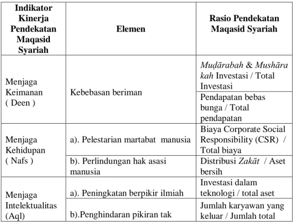 Tabel I-1: Elemen Dan Rasio Pengukuran KinerjaKeuangan Maqasid Syariah 