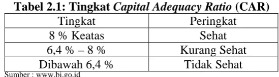 Tabel 2.1: Tingkat Capital Adequacy Ratio (CAR) Tingkat Peringkat 