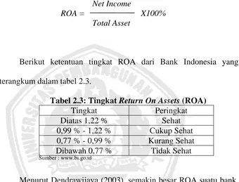 Tabel 2.3: Tingkat Return On Assets (ROA) Tingkat Peringkat  
