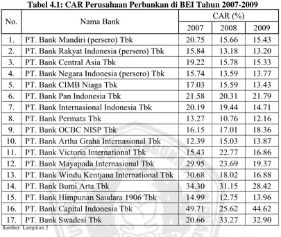 Tabel 4.1: CAR Perusahaan Perbankan di BEI Tahun 2007-2009 