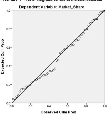 Gambar 4.1. Normal P-Plot 