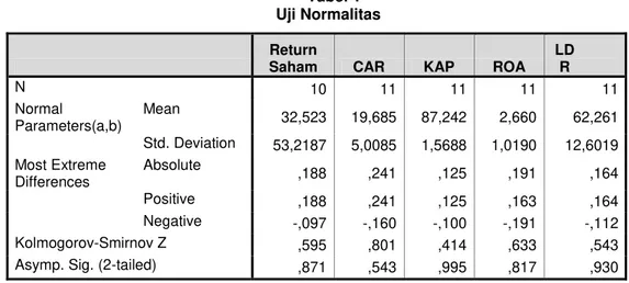 Tabel 1        Uji Normalitas 