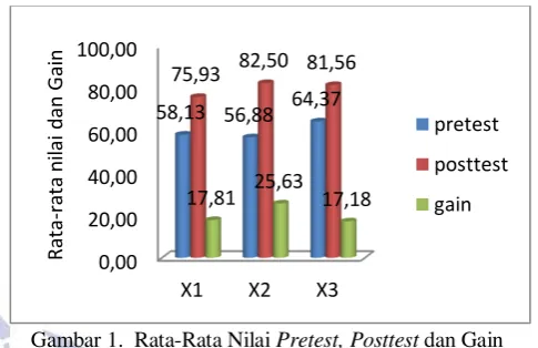 Gambar 1.  Rata-Rata Nilai Pretest, Posttest dan Gain 