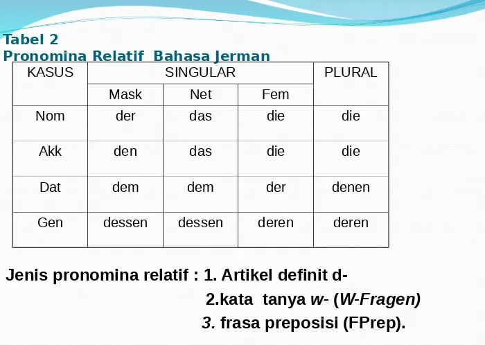 Tabel 2Pronomina Relatif  Bahasa Jerman