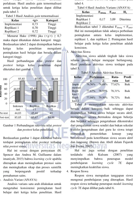 Tabel 3 Hasil Analisis gain ternormalisasi 