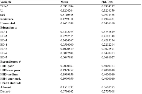 Table 1. Mean and standard deviation of variable used 