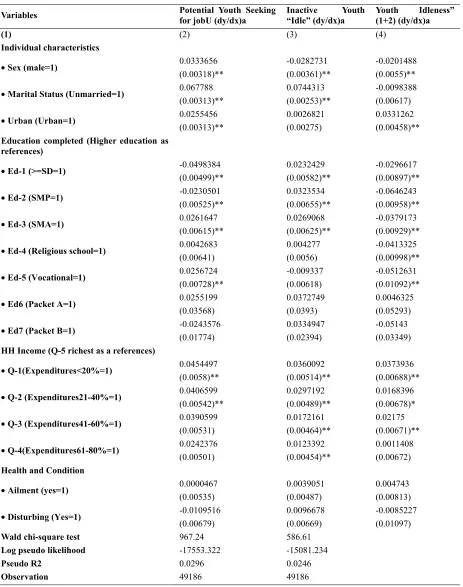 Table 2. Marginal effect on probability of youth preferring the job seeking, inactive ‘idle’ and their combination 