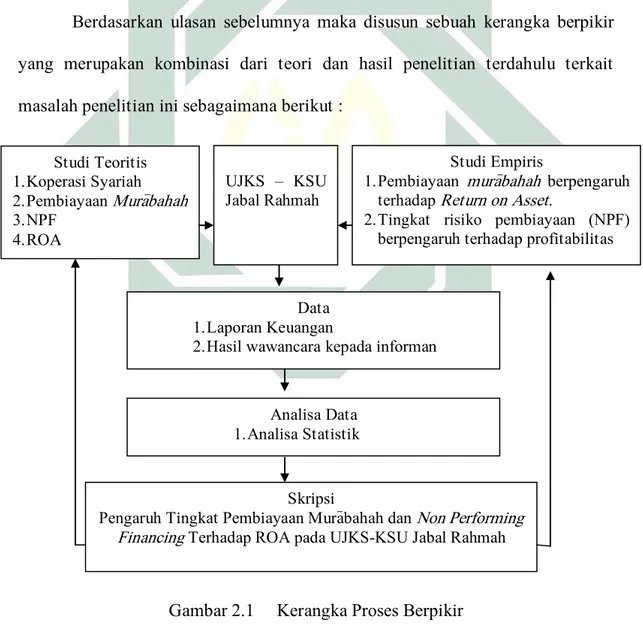 Gambar 2.1  Kerangka Proses Berpikir                                                               