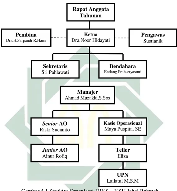 Gambar 4.1 Struktur Organisasi UJKS – KSU Jabal Rahmah 
