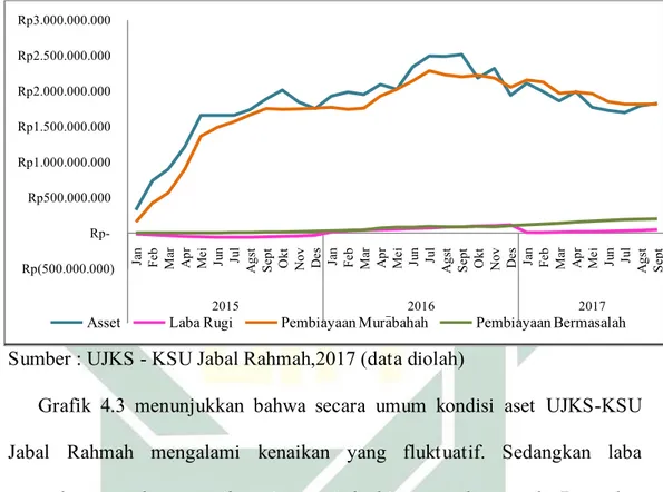 Gambar 4.3 Gambaran Umum Performa Keuangan UJKS KSU Jabal Rahmah  Periode Januari 2015 – September 2017 