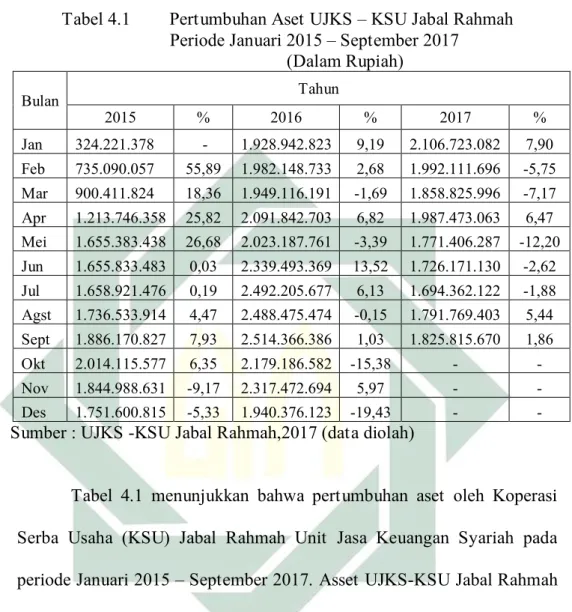 Tabel 4.1  Pertumbuhan Aset UJKS – KSU Jabal Rahmah 