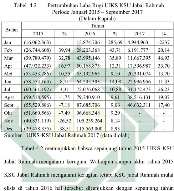 Tabel  4.2  Pertumbuhan Laba Rugi UJKS KSU Jabal Rahmah 