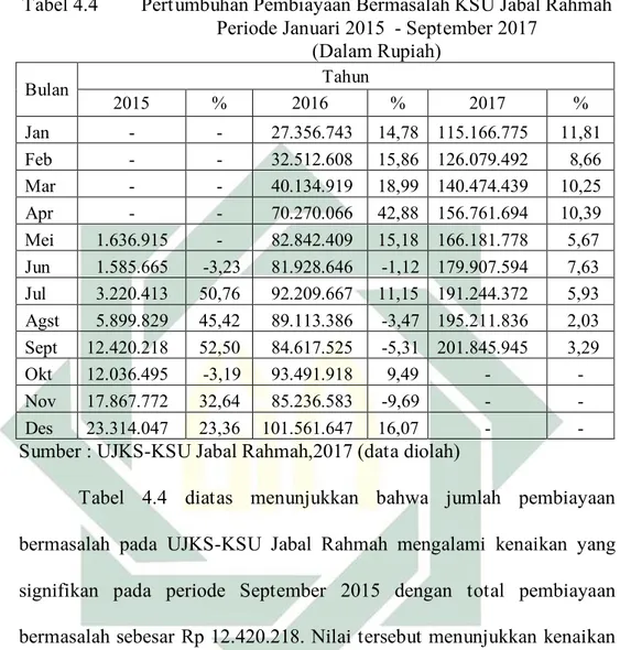 Tabel 4.4  Pertumbuhan Pembiayaan Bermasalah KSU Jabal Rahmah 