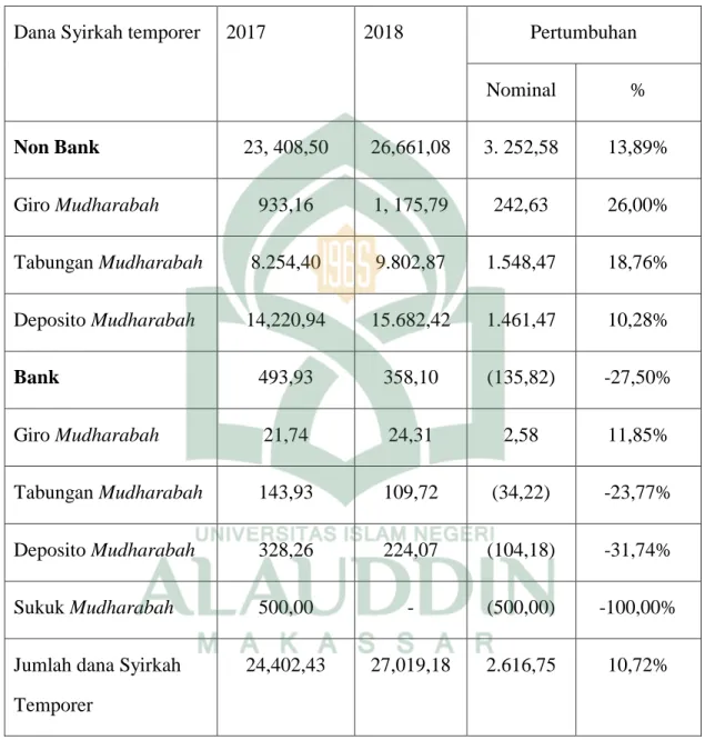 Gambar 4.4 Sumber : PT. Bank BNI Syariah, Laporan Tahunan 2018. 