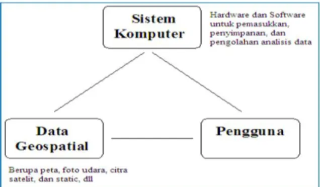 Gambar 2.1 Komponen utama SIG 