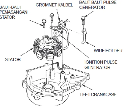 Gambar 3.11 Spool (alternator)  (PT.Astra Honda Motor, 2002)  5.  Magnet  