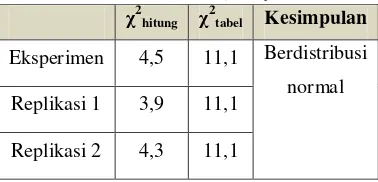 Tabel 4.1 Hasil perhitungan uji normalitas 