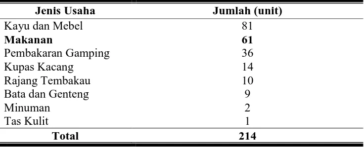 Tabel 2. Jenis dan Jumlah Usaha Kecil Formal di Kabupaten Tuban (unit) 